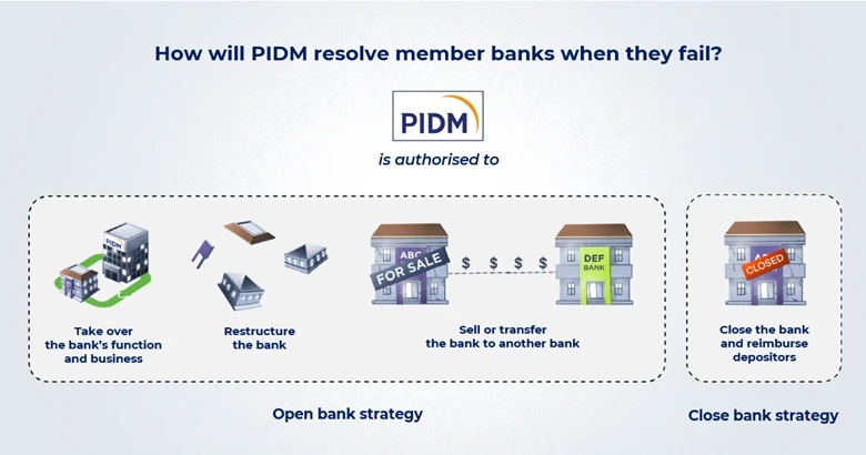 PIDM Safeguards Financial Consumers img 1 PIDM Safeguards Financial Consumers img 1