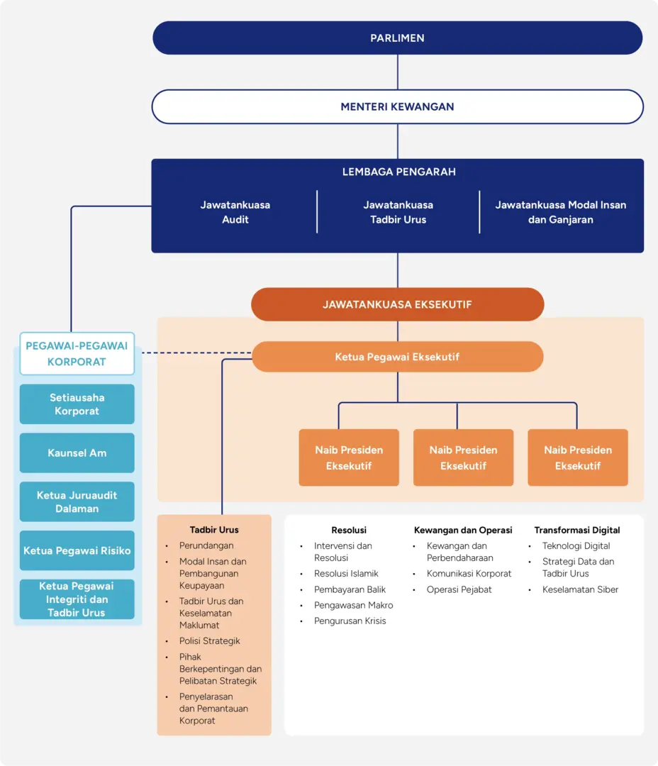 Organisation Structure 2025 MY