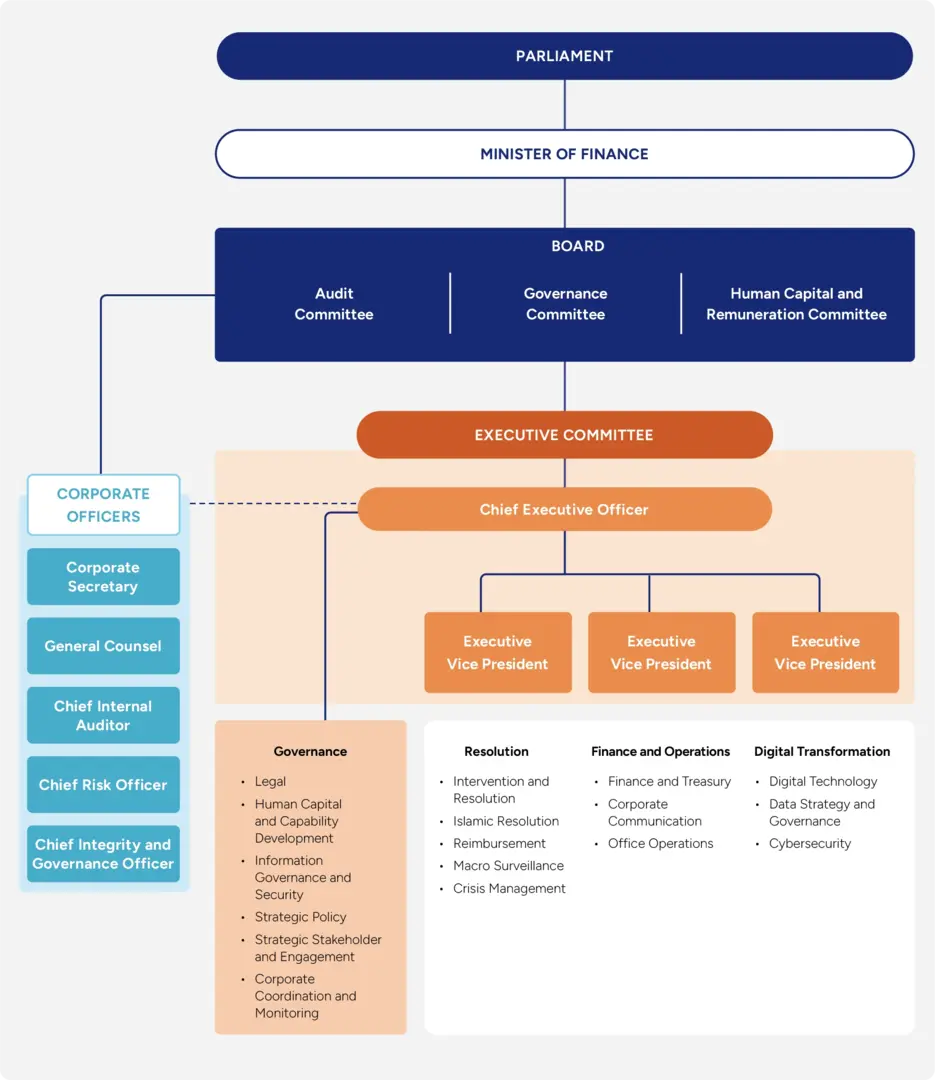 Organisation Structure 2025 Eng